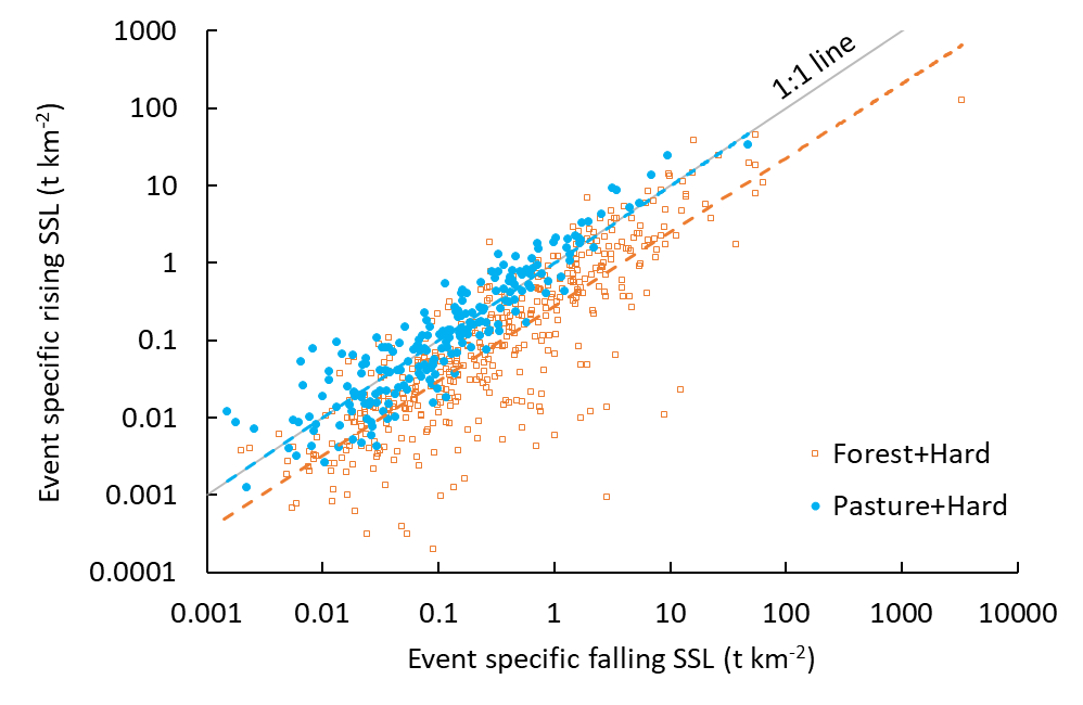 relationship between specific suspended sediment load | NIWA