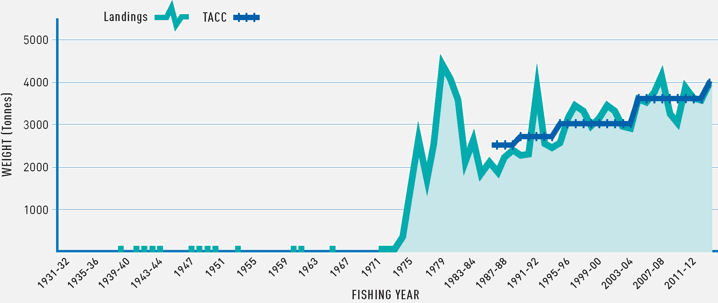 Reported commercial landings and total allowable commercial catch for Ling stocks, LIN 1 (Southland)