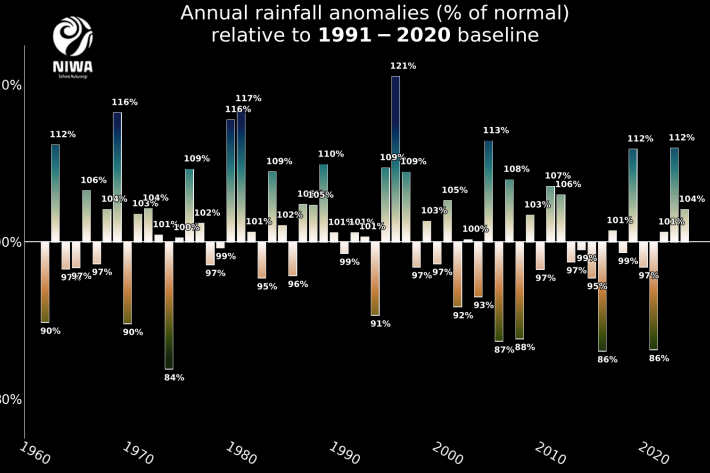 Annual rainfall an