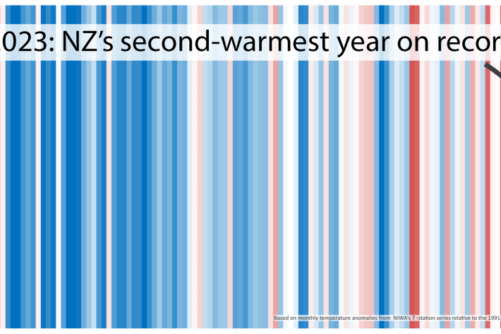 2023 Annual Climate Summary - Coloured stripes temp