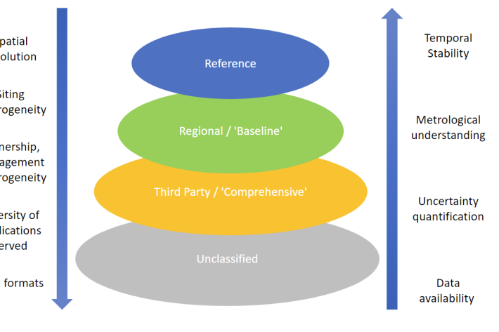 Climate network tier system graphic