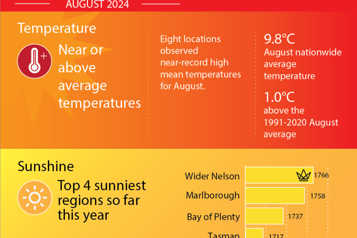 August2024NZClimateExtremesSummary-NIWA.png