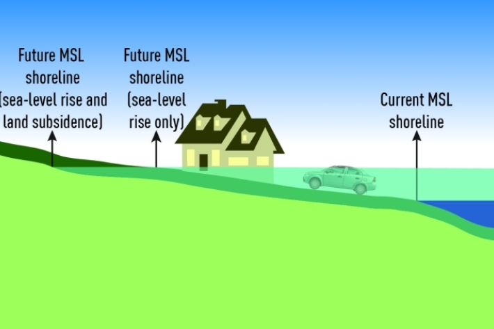 The diagram shows the effect of land subsidence relative to sea-level rise. It is this relative sea-level rise that has to be adapted to locally or regionally. Conversely, uplift of the land mass reduces the coastal impact of rising ocean levels.