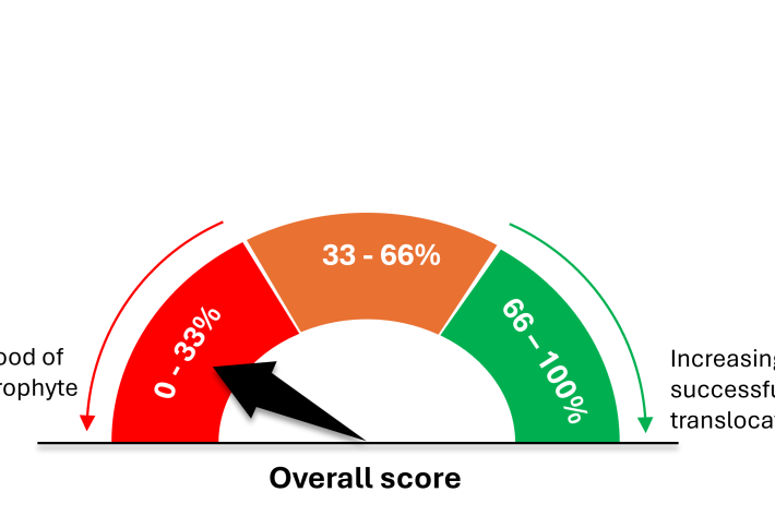 A semi-circular gauge divided into three color-coded sections representing overall scores:  The red section on the left covers 0% to 33%, labeled "Reduced likelihood".  The orange section in the middle covers 33% to 66%, labeled "Moderate likelihood."  The green section on the right covers 66% to 100%, labeled "High likelihood".  In this image, the arrow is pointing to "reduced likelihood.