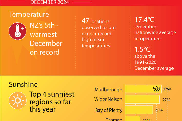 December2024NZClimateExtremesSummary-NIWA