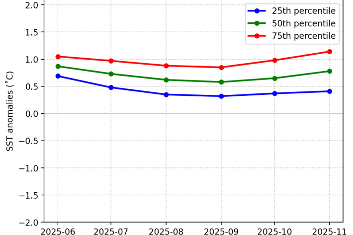SST June 2025 Coromandel graph