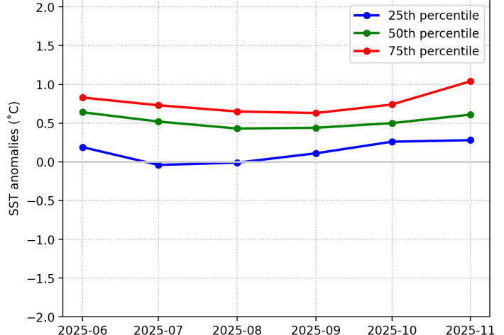 SST June 2025 Opotiki graph
