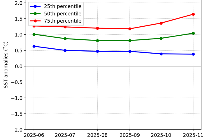 SST June 2025  Pelorus Sound graph