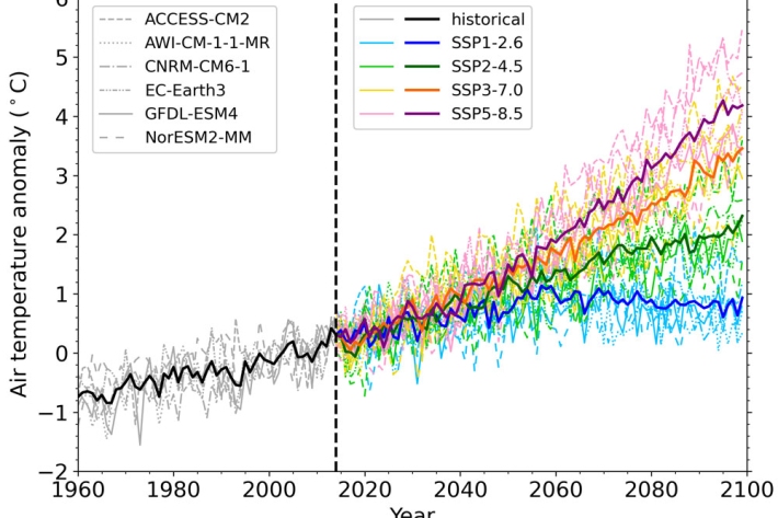 Evolution of national (land-based) annual air temperature anomalies projected by the downscaled models out to year 2100 under various SSPs. Anomalies are computed relative to the 1995-2014 base period.