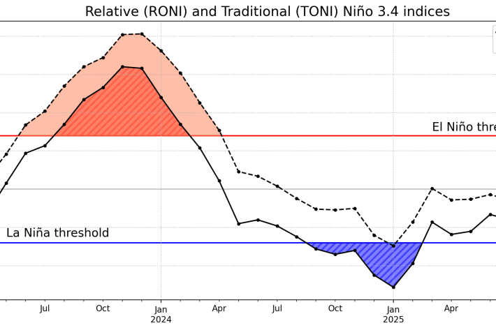 A graph showing the sea temperature thresholds of the traditional method vs the new relative method for defining El Niño and La Niña.