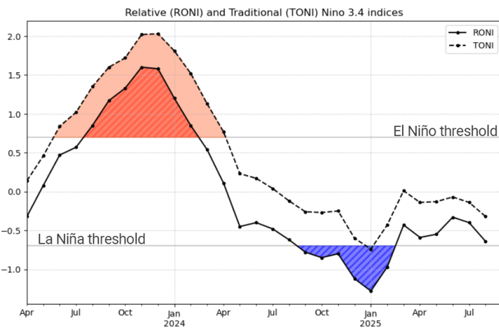 A graph showing the sea temperature thresholds of the traditional method vs the new relative method for defining El Niño and La Niña.