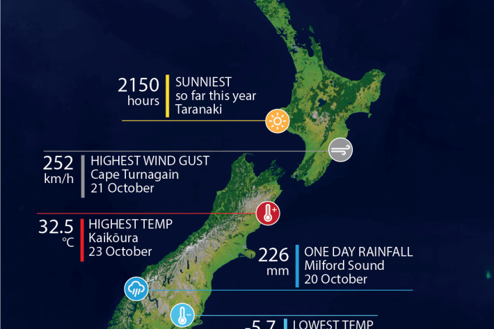 Oct 2025 climate summary