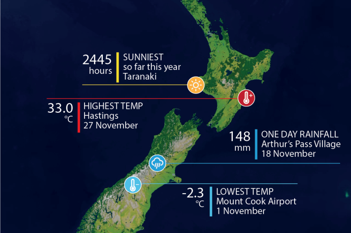 Nov 2025 climate summary
