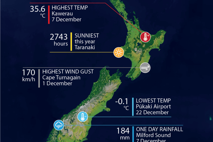 Dec 2025 climate summary
