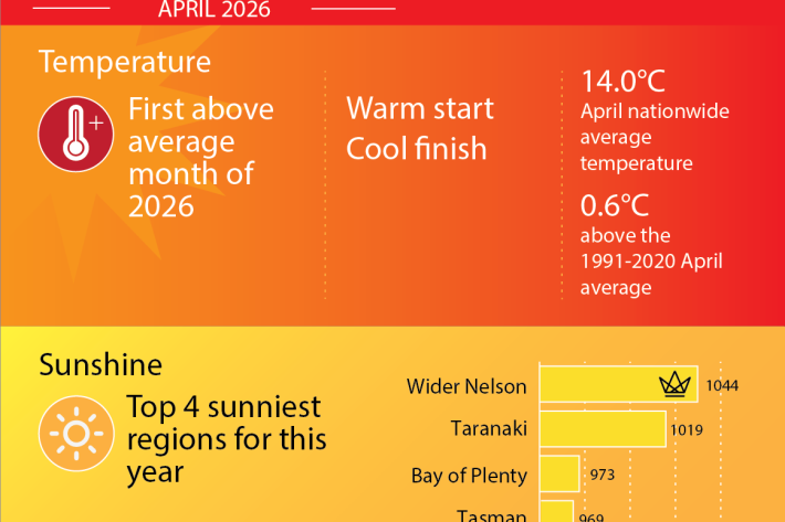 April 2026 NZ Climate Extremes Summary