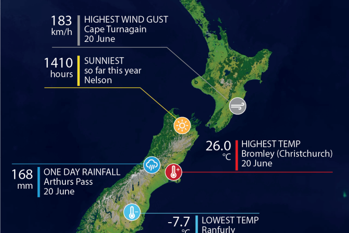 Climate summary extremes June 2026