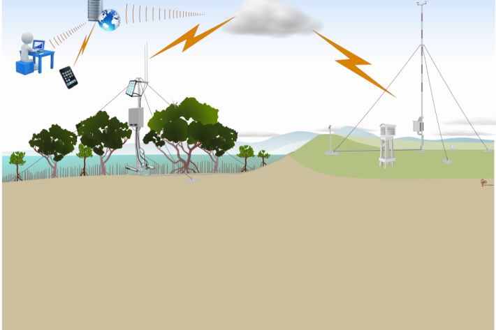 The process of data capture, telemetry and visualisation is streamlined using the Unidata Neon system.