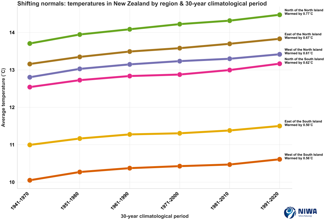 average_temperatures_by_region