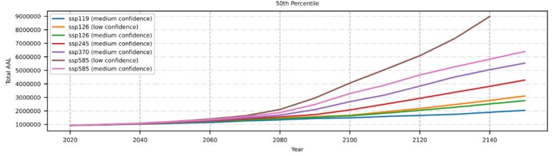 Graph: Example of changes in Average Annual Loss over time for the various IPCC Shared Socioeconomic Pathways. 