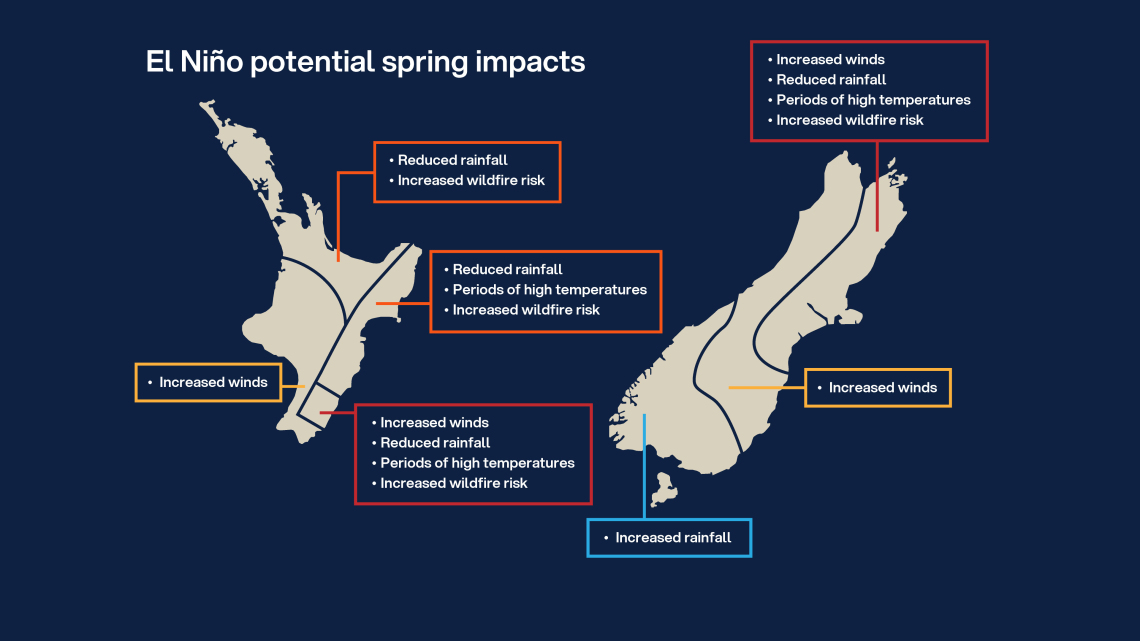 El Nino potential spring impacts