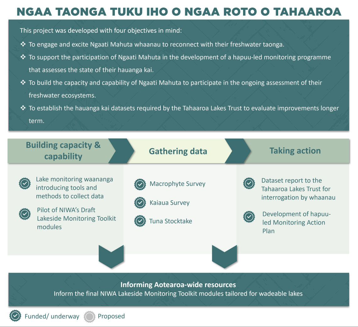 Ngaa Taonga tuku iho o ngaa roto o Tahaaroa workflow