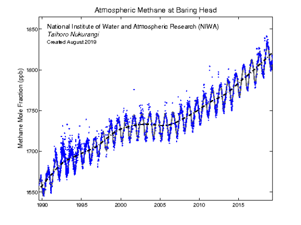 Graph showing the rise of atmospheric methane at its atmospheric monitoring site at Baring Head near Wellington since 1989.