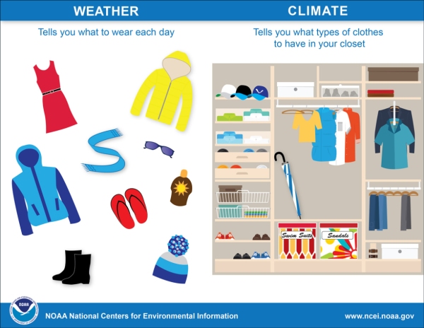Infographic: Weather v's Climate