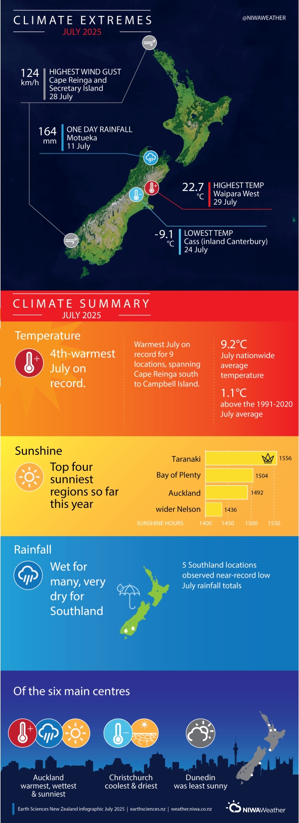 Climate Summary July 2025 infographic