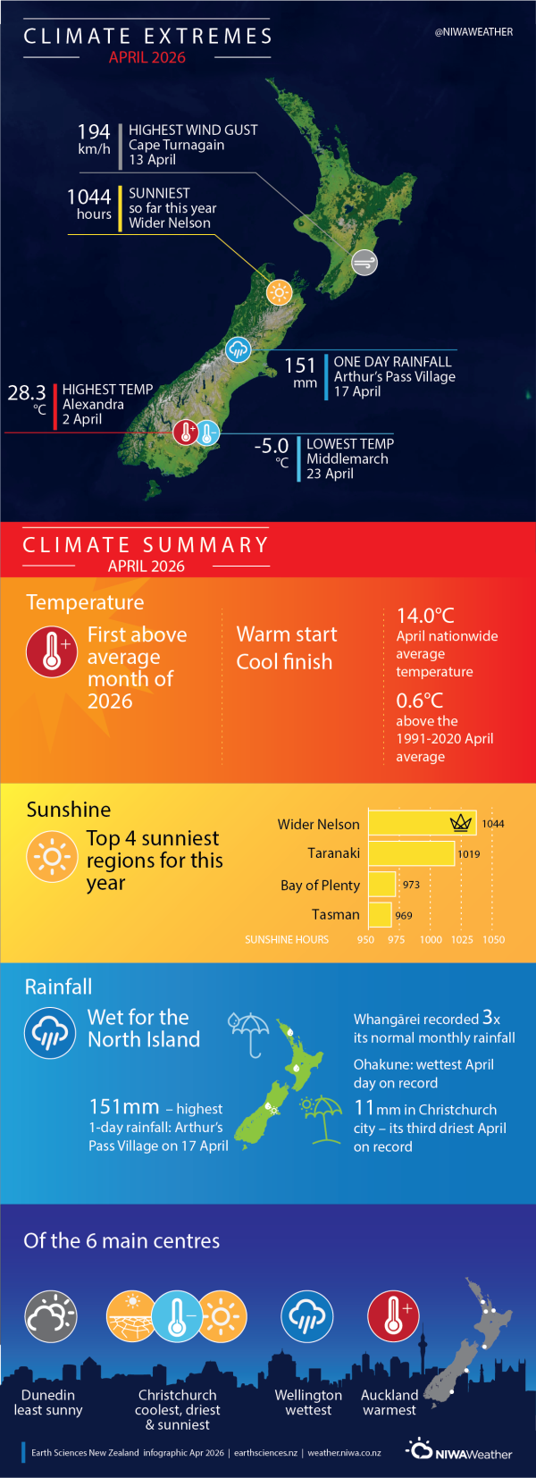April 2026 NZ Climate Extremes Summary