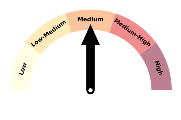 SCO forecast gauge - medium