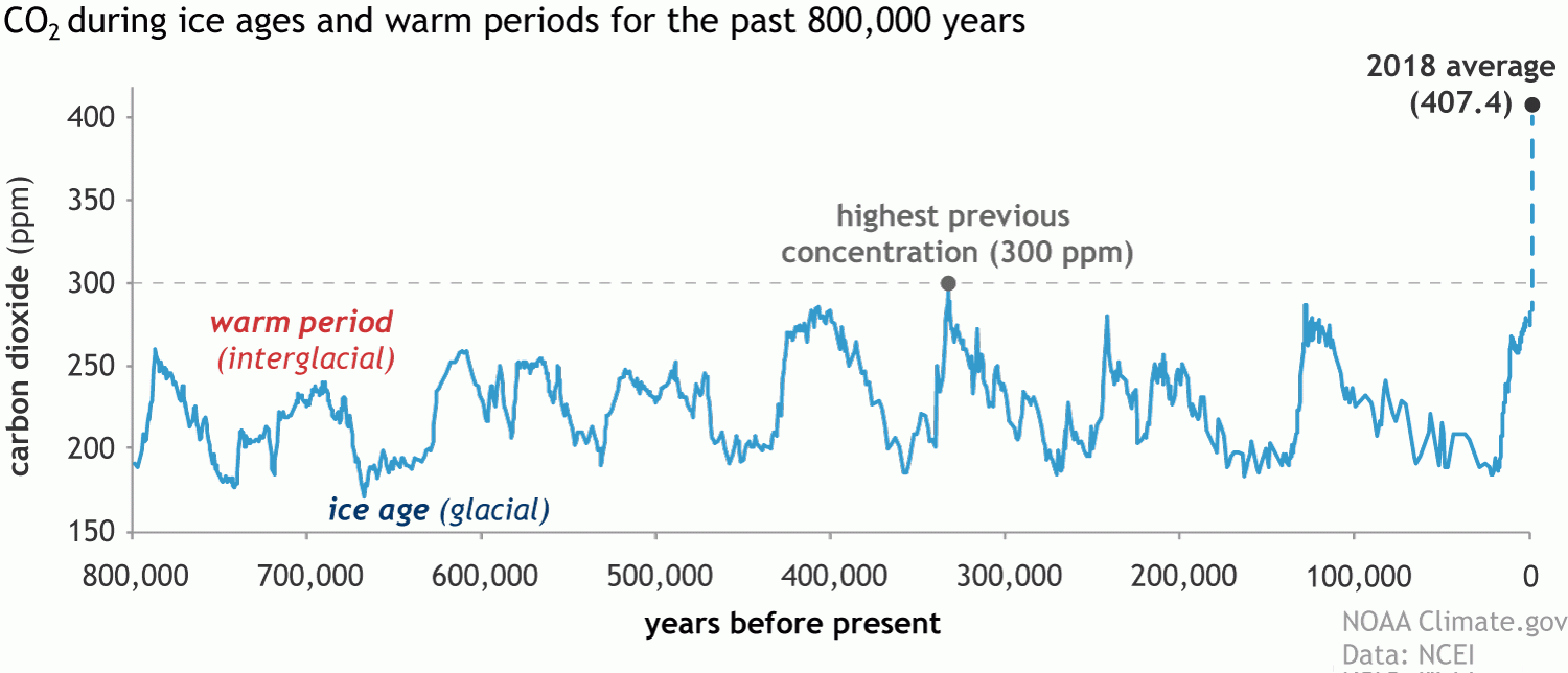 Graph CO2 levels