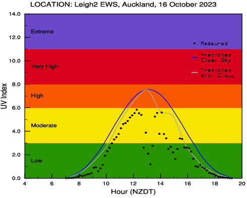 UV Index at Leigh - 16 October 2023