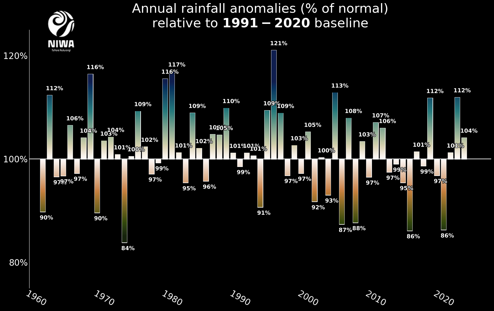 Annual rainfall an