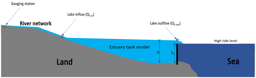 figure-1-cross_section_topNet_estuary_tank_model.png