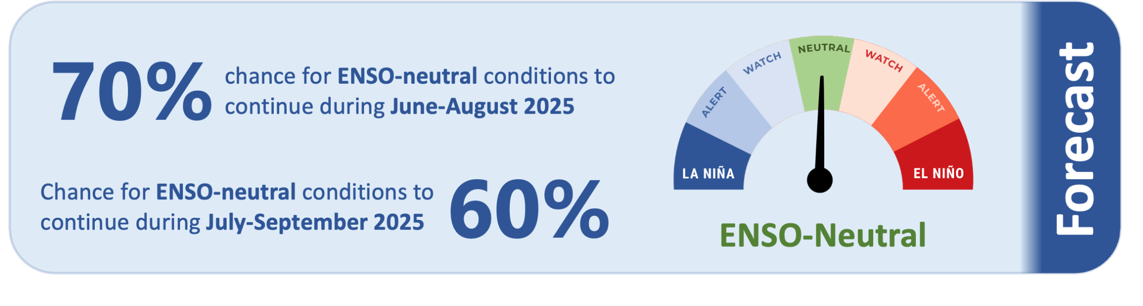 ICU June 2025 enso watch forecast