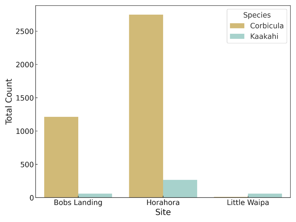 Lake Karaapiro total counts by site graph.