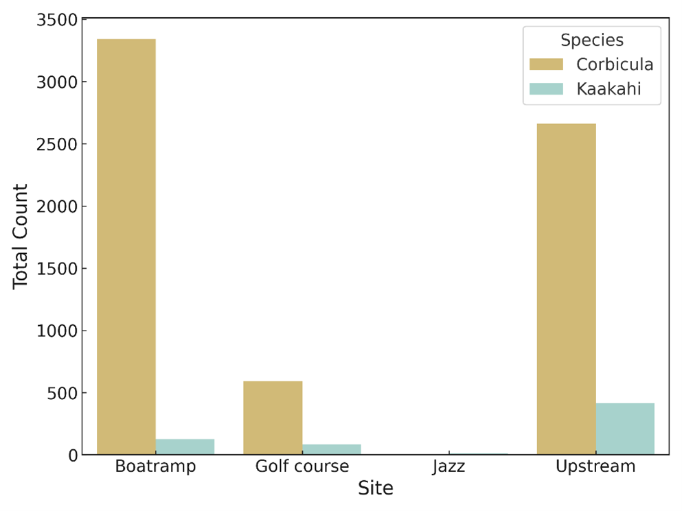 Lake Maraetai total counts by site graph