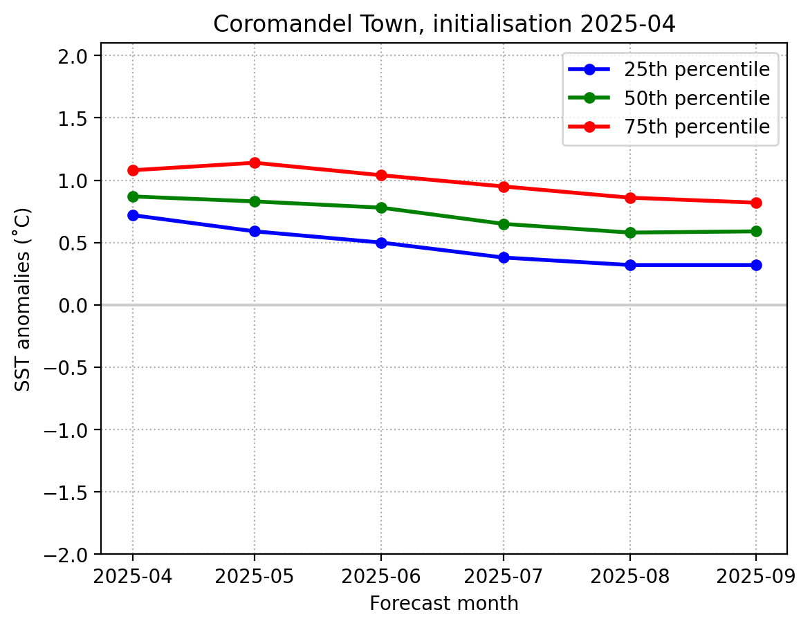 SST May 2025 Coromandel graph