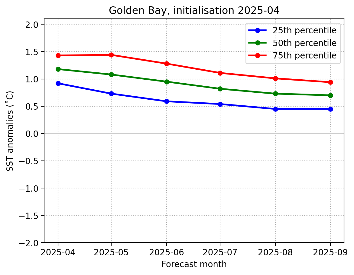 SST May 2025 Golden Bay graph