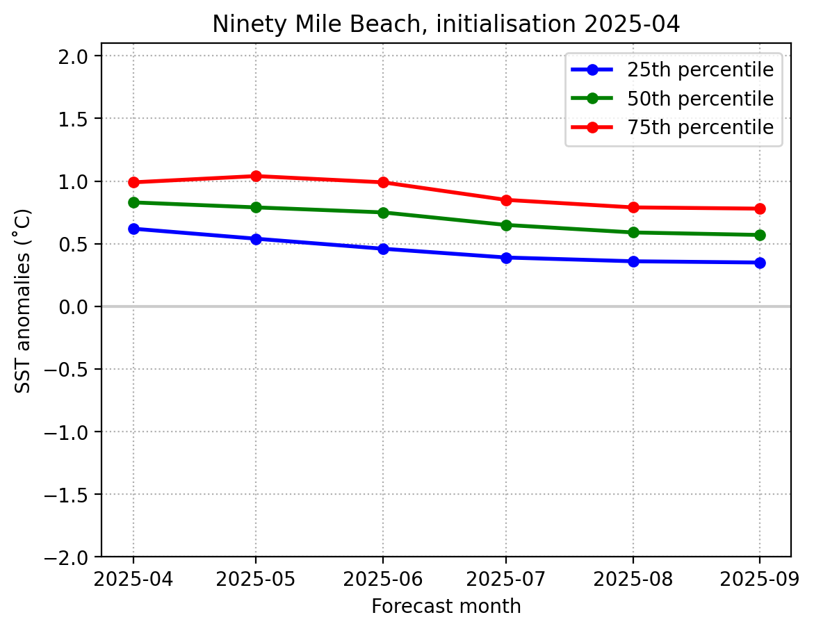 SST May 2025 Ninety Mile Beach graph
