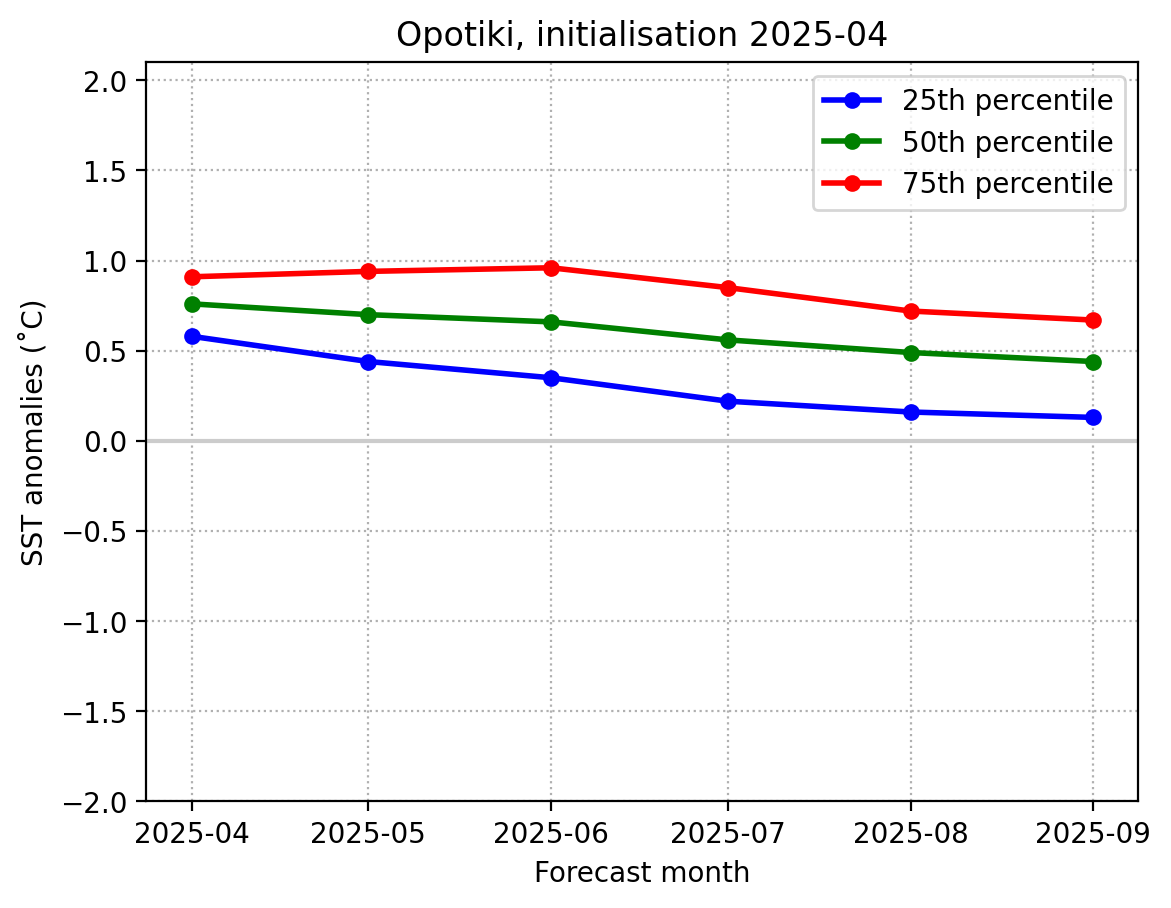 SST May 2025 Opotiki graph