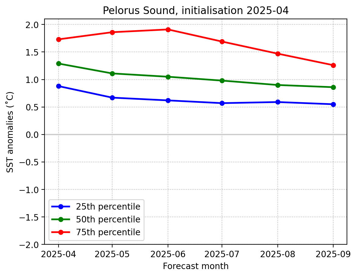 SST May 2025 Pelorus Sound graph