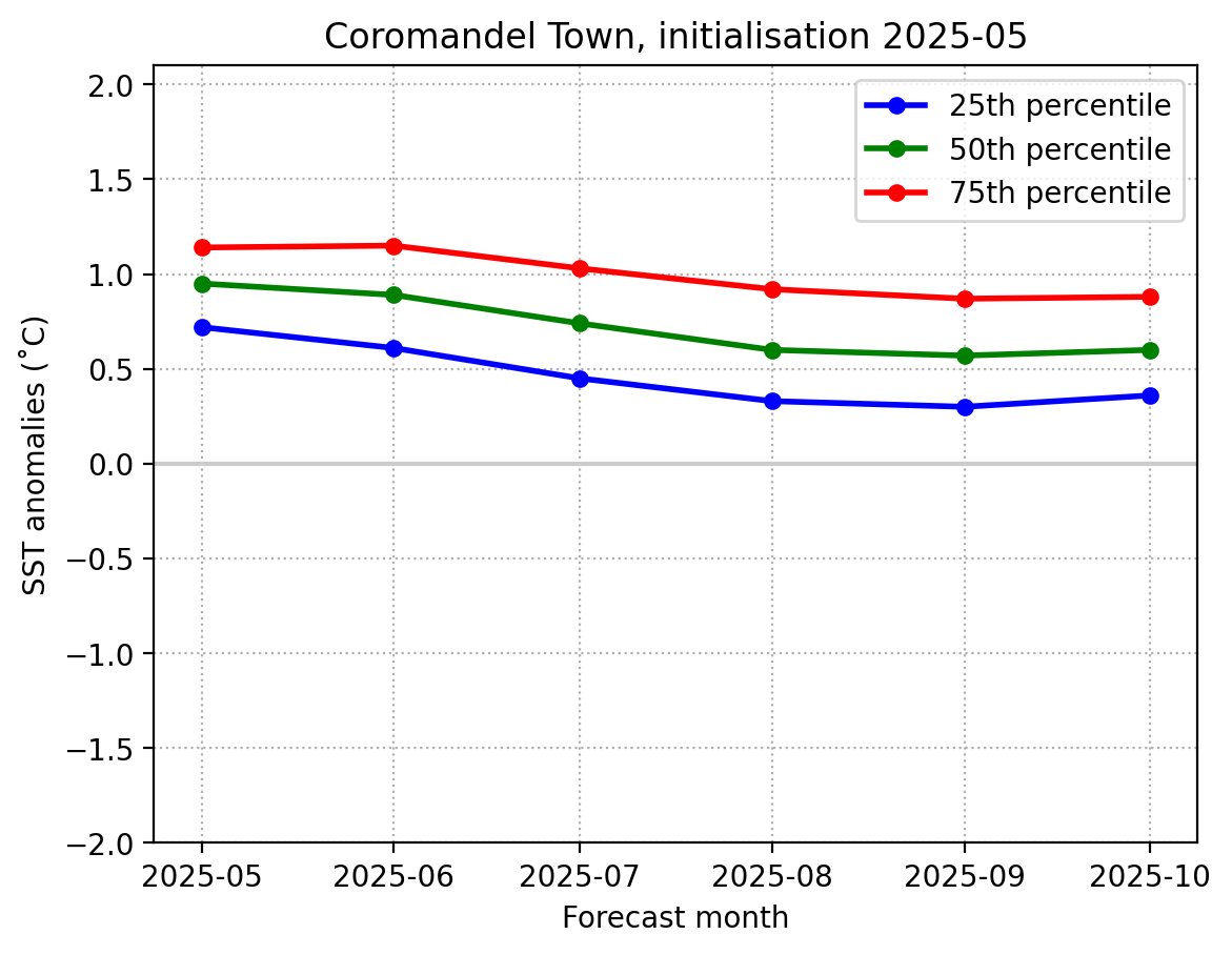 SST May- Oct 2025 Coromandel graph
