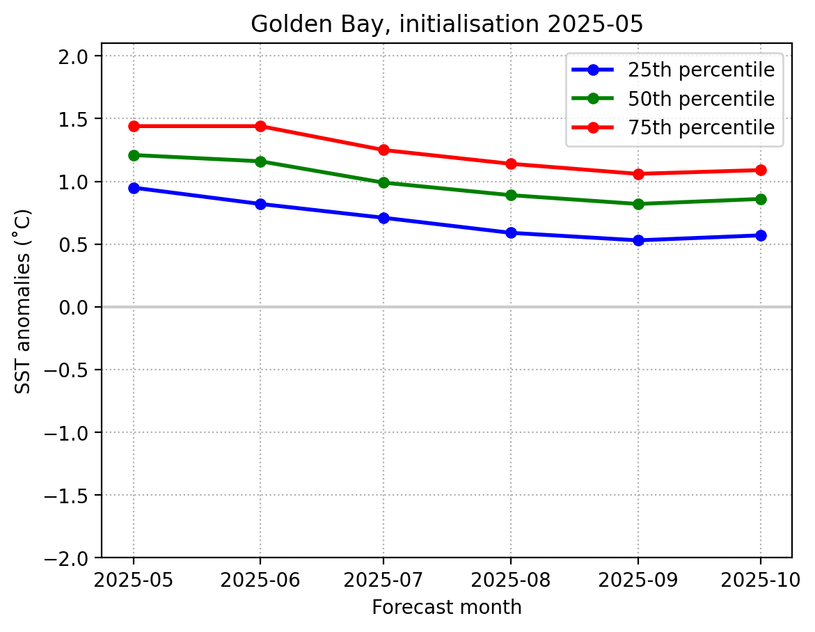SST May- Oct 2025 Golden Bay graph