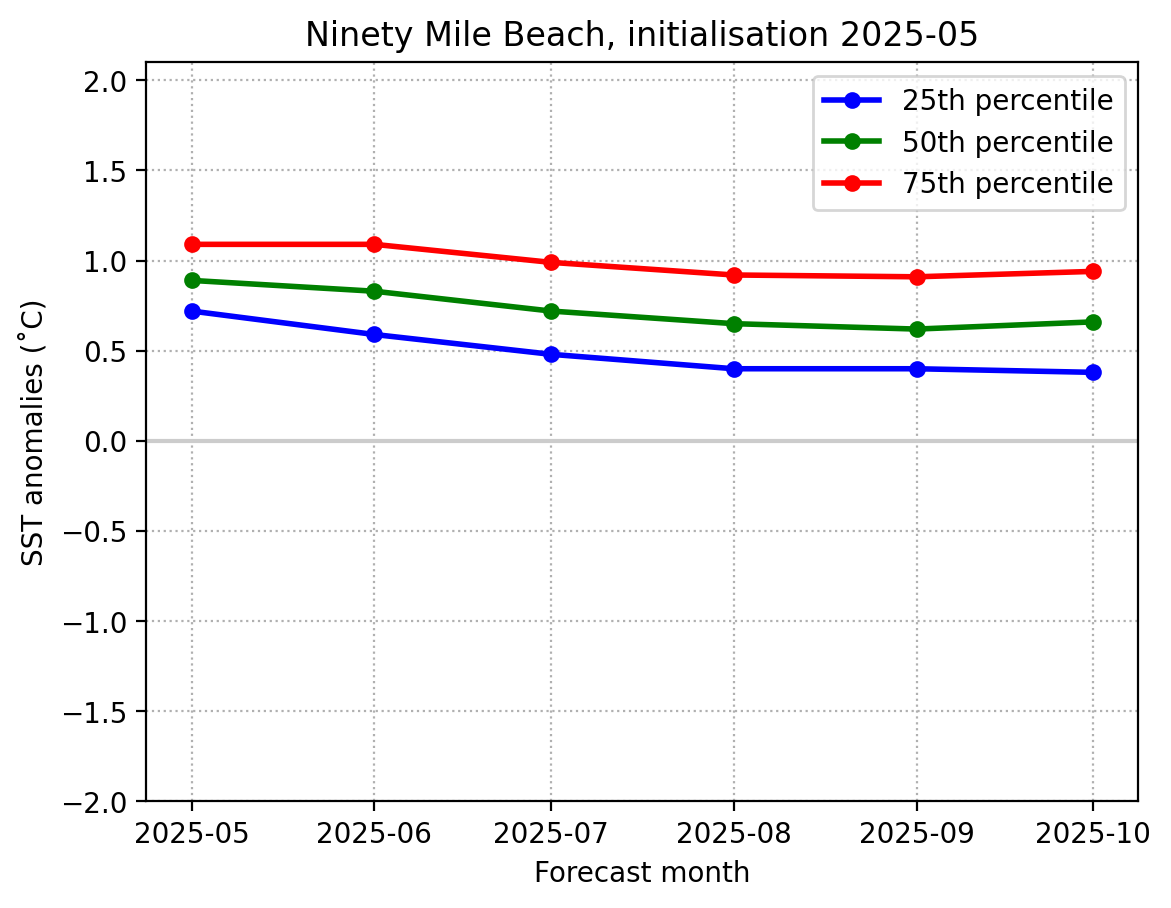 SST May 2025 Ninety Mile Beach graph