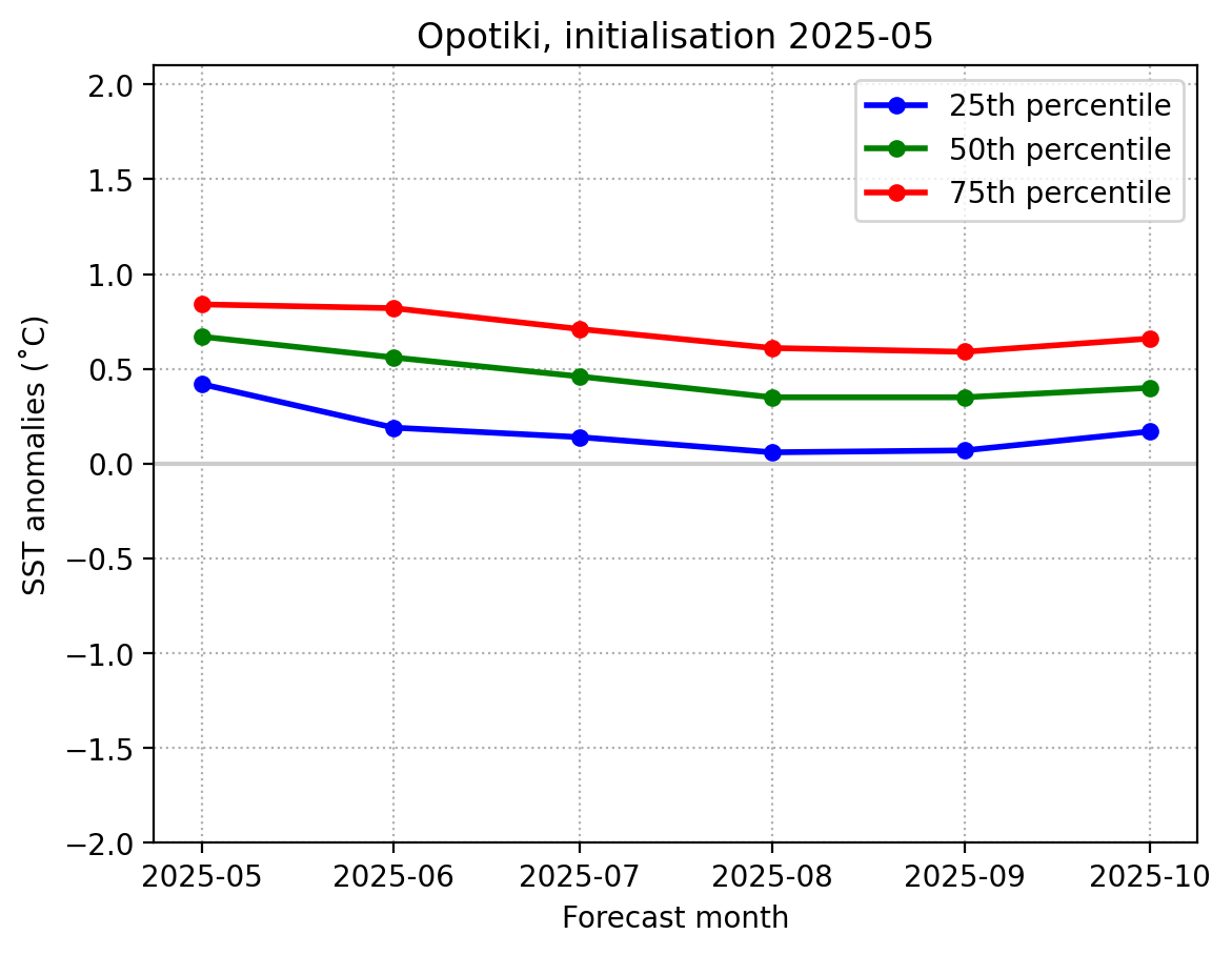 SST May - Oct 2025 Opotiki graph
