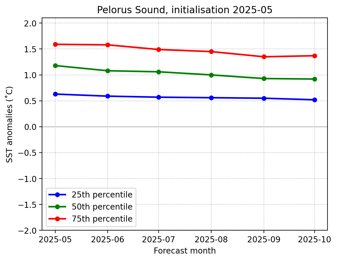 SST May 2025 Pelorus Sound graph