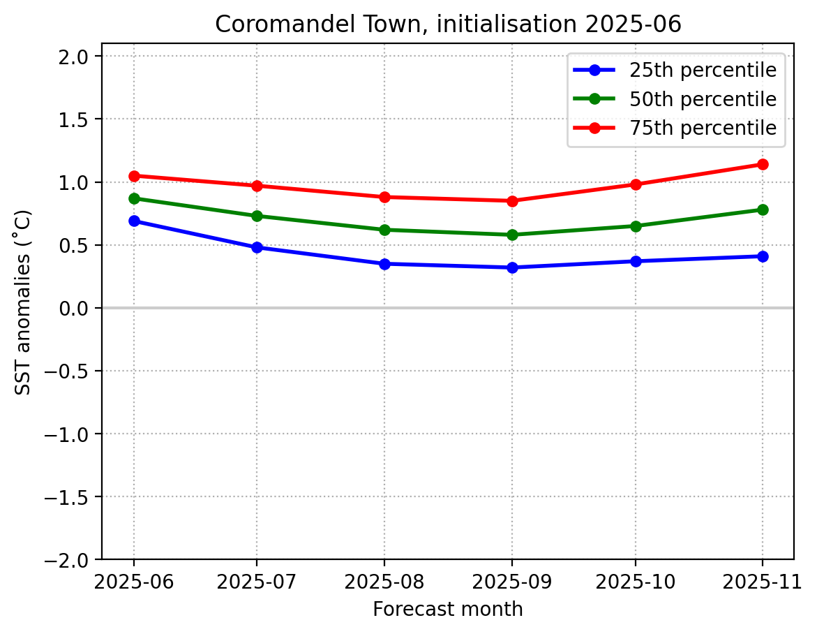 SST June 2025 Coromandel graph