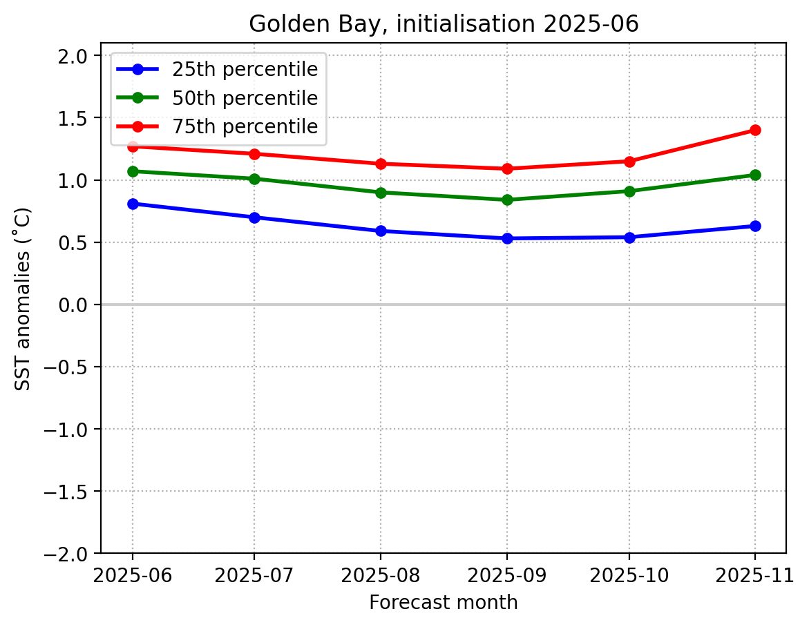 SST June 2025 Golden Bay graph