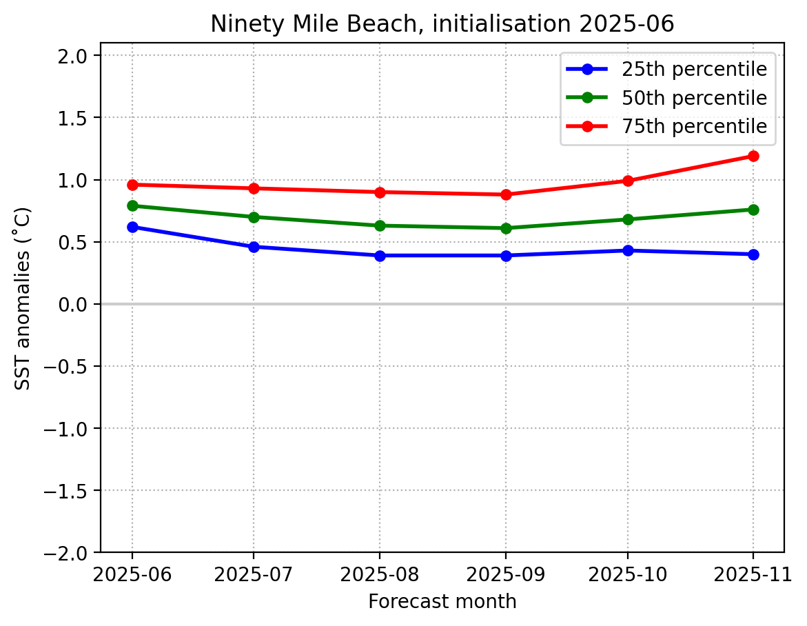 SST June 2025 Ninety Mile Beach graph